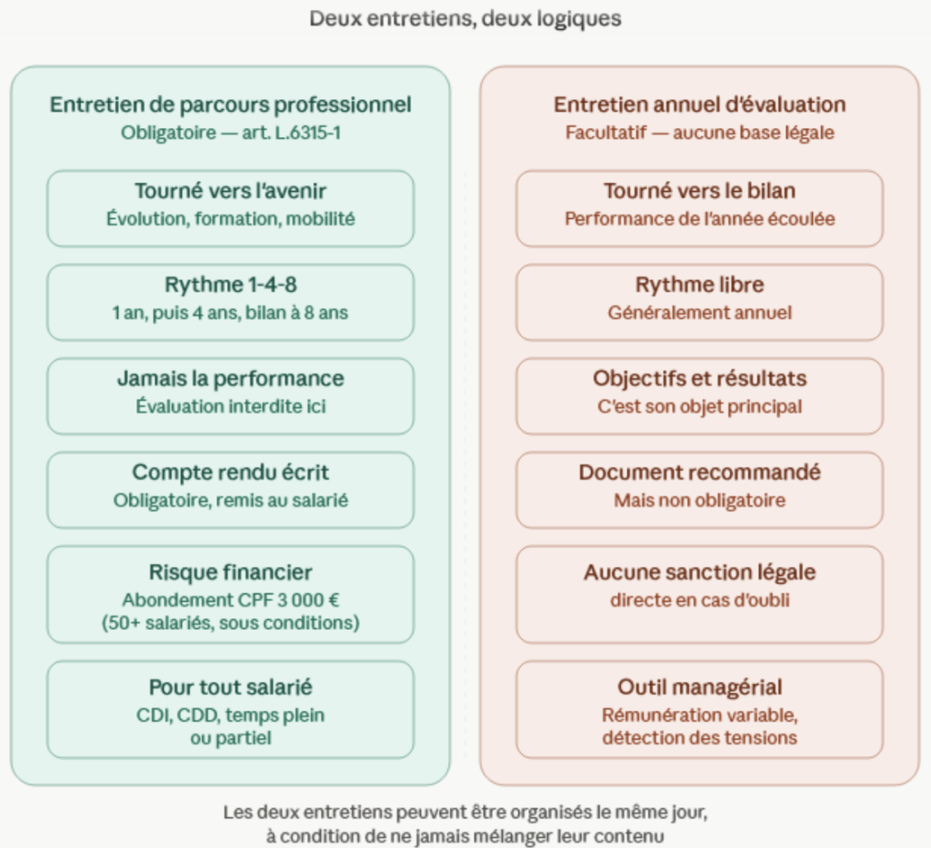 Documents des différences d’entretien